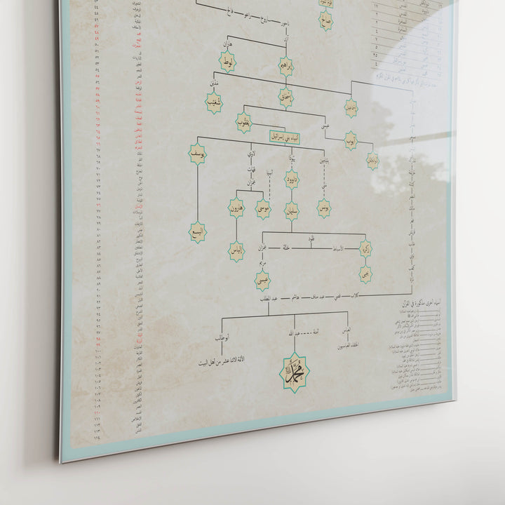 Islamic Prophet Family Tree - English Educational Poster