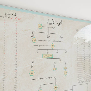 Arbre généalogique des prophètes de l'islam - Poster éducatif en anglais