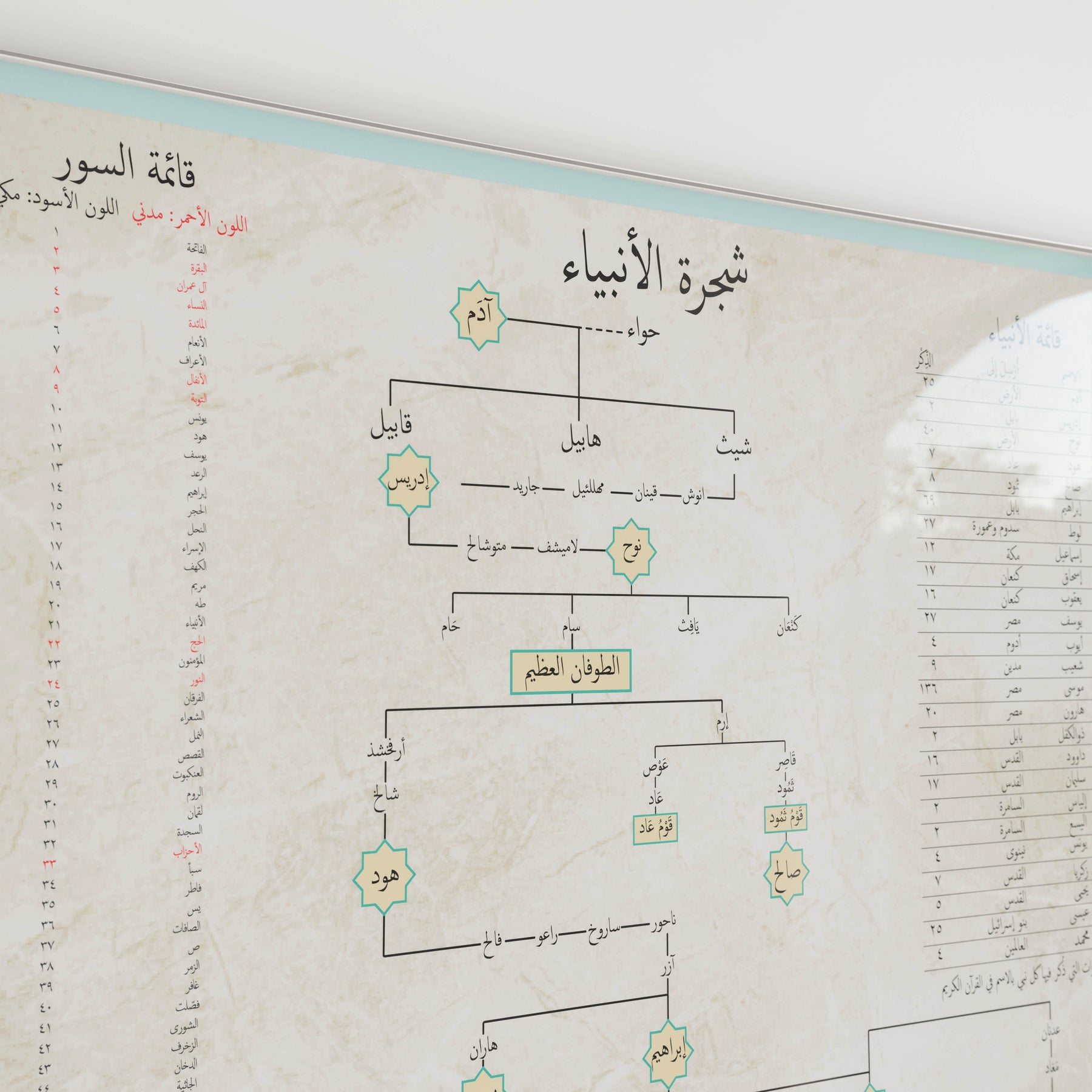 Islam Tree Islamic Prophet Family Tree Poster English 55x70cm - Educational ...