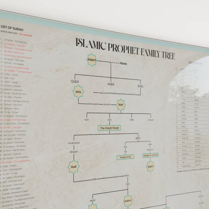 Islamic Prophet Family Tree - English Educational Poster