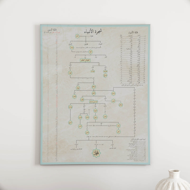 Islamic Prophet Family Tree - English Educational Poster