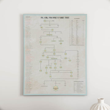 Arbre généalogique des prophètes de l'islam - Poster éducatif en anglais