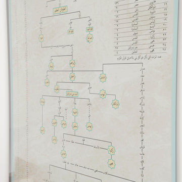 Arbre généalogique des prophètes de l'islam - Poster éducatif en anglais
