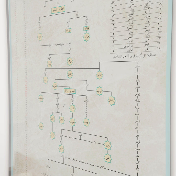 Islamic Prophet Family Tree - English Educational Poster