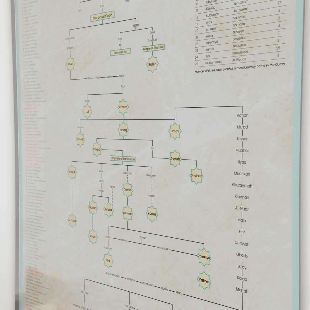 Islamic Prophet Family Tree - English Educational Poster