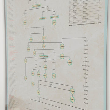 Arbre généalogique des prophètes de l'islam - Poster éducatif en anglais