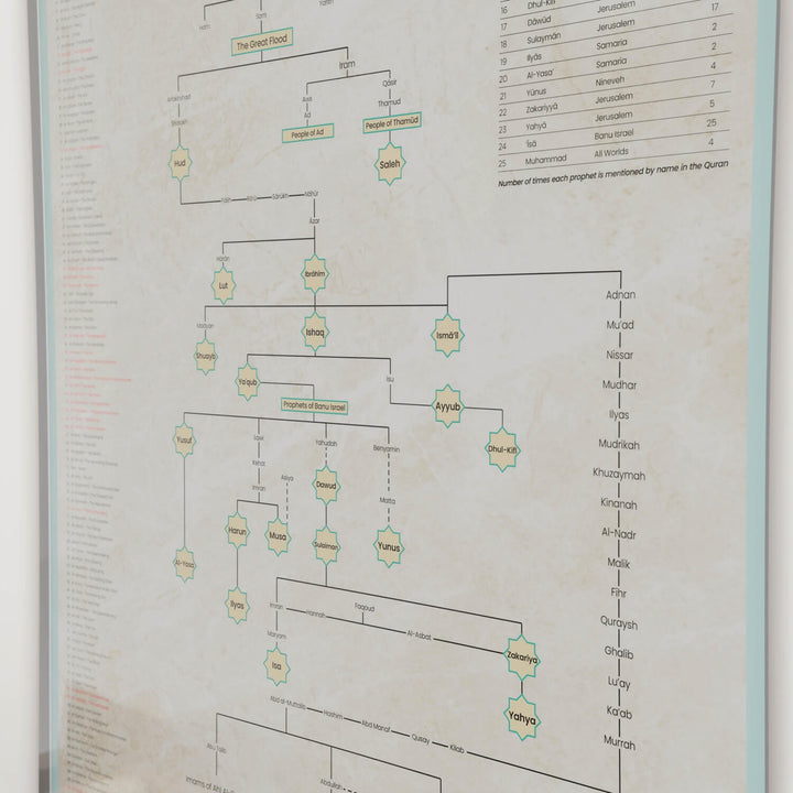 Islamic Prophet Family Tree - English Educational Poster
